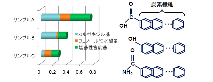 炭素繊維強化プラスチック用炭素繊維の表面官能基分析