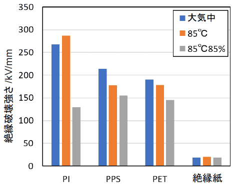 各フィルムの絶縁破壊試験結果グラフ