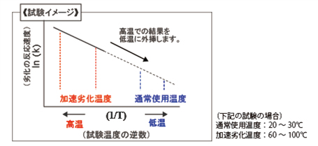 製品の耐久性を予測する考え方