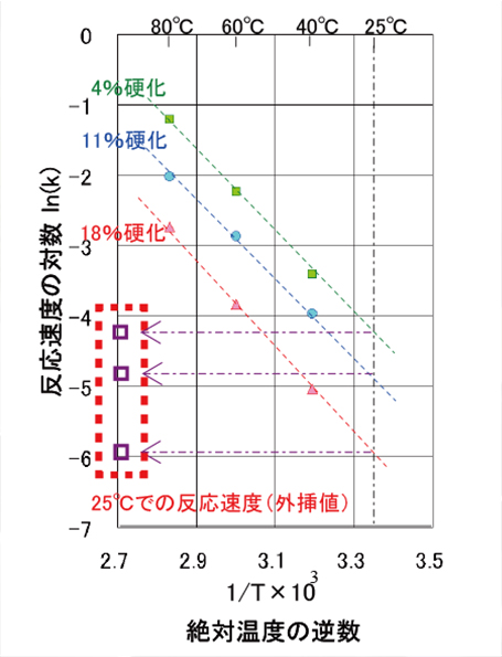 図1.等硬化率におけるアレニウスプロット