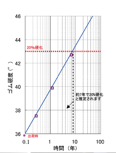 図2.25℃での硬さの経時変化予測