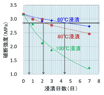 引張破断強度グラフ