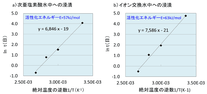 a）次亜塩素酸水中への浸漬　b）イオン交換水中への浸漬