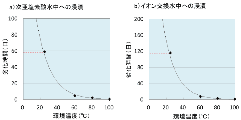 NR a）次亜塩素酸水中への浸漬　b）イオン交換水中への浸漬