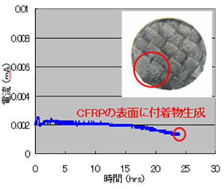 CFRPとアルミニウム合金とのガルバニック電流値の測定事例