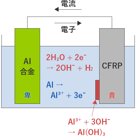 CFRPとアルミニウム合金とのガルバニック電流値の測定事例