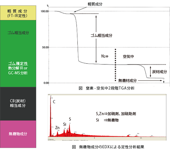 ゴム材料の原料配合組成の変化の調査