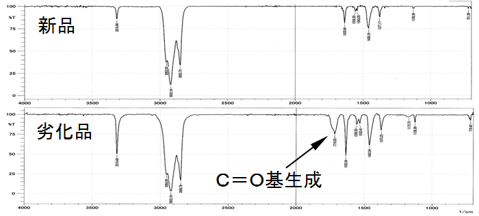 酸化劣化グリスのFT-IR分析結果