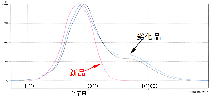 劣化グリスの分子量分布（GPC）測定結果