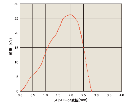 荷重--ストローク曲線図