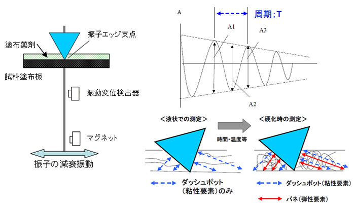 剛体振り子法(エッジタイプ)の概要