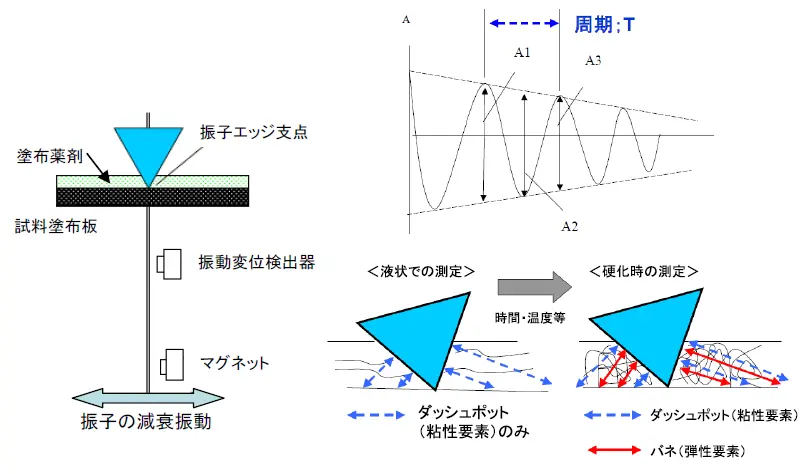 剛体振り子法（エッジタイプ）の概要