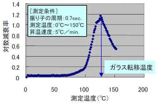 亜鉛めっき鋼板上のエポキシ樹脂系皮膜のガラス転移温度測定事例