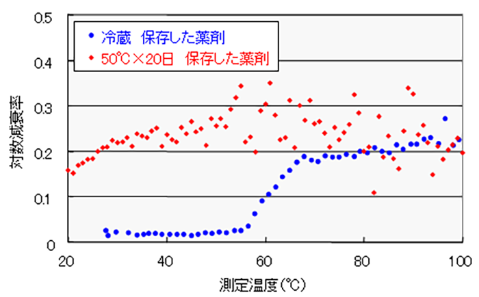 鋼板上でアクリルエマルションが成膜する過程を調査した事例