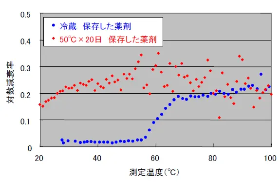 鋼板上でアクリルエマルションが成膜する過程のグラフ