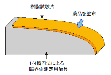 1/4楕円法の概要図