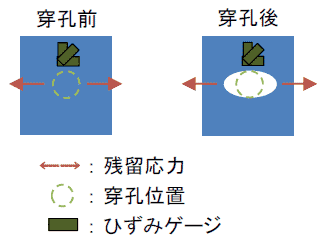 穿孔法の概要図