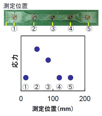 穿孔法の評価事例