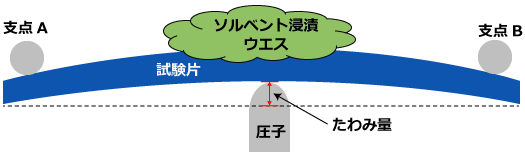 定ひずみ試験のイメージ図