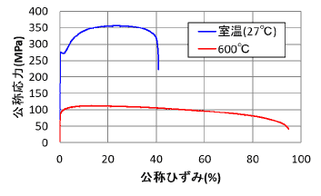 応力-ひずみ曲線グラフ