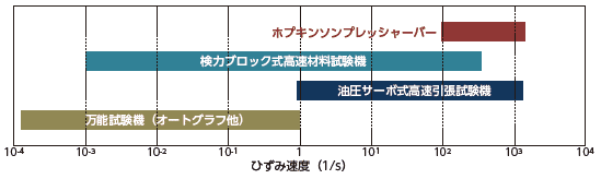 ひずみ速度範囲チャート