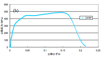 CFRPの応力-ひずみ線図