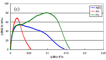 ABS、AC、PCの応力-ひずみ線図