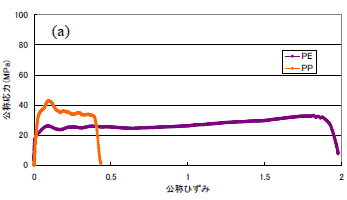 PE、PPの応力-ひずみ線図