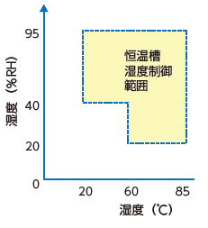 恒温槽湿度制御範囲（疲労試験）