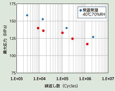 SNカーブグラフ