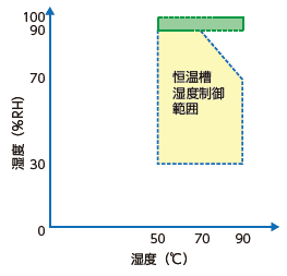 恒温槽湿度制御範囲（クリープ試験）