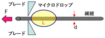 マイクロドロップレット法