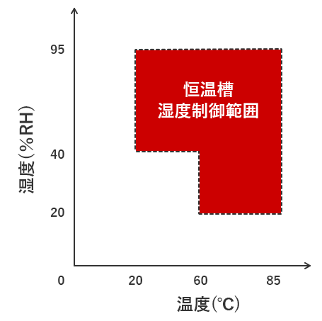 恒温槽湿度制御範囲