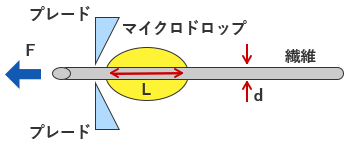 マイクロドップレット法の概略図