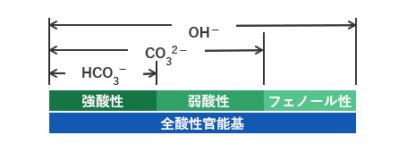 炭素繊維表面の官能基（強酸性、弱酸性、フェノール性）全酸性官能基