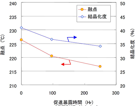 図 促進試験後の融点と結晶化度※3）（樹脂:6ナイロン）