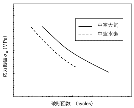 S-N線図グラフ