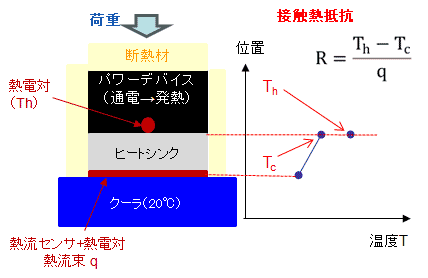 温度分布