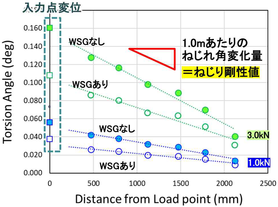 フロア計測位置とねじれ角実測