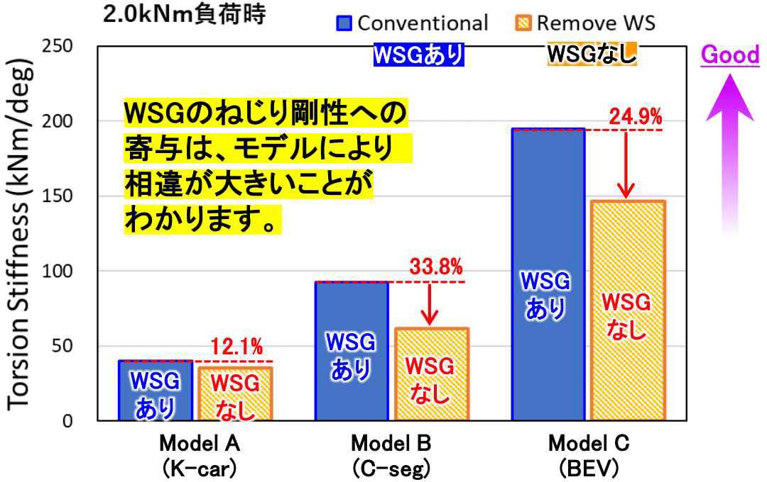 ねじり剛性値の車種間比較