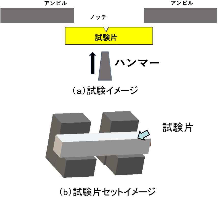 シャルピー衝撃試験のイメージ