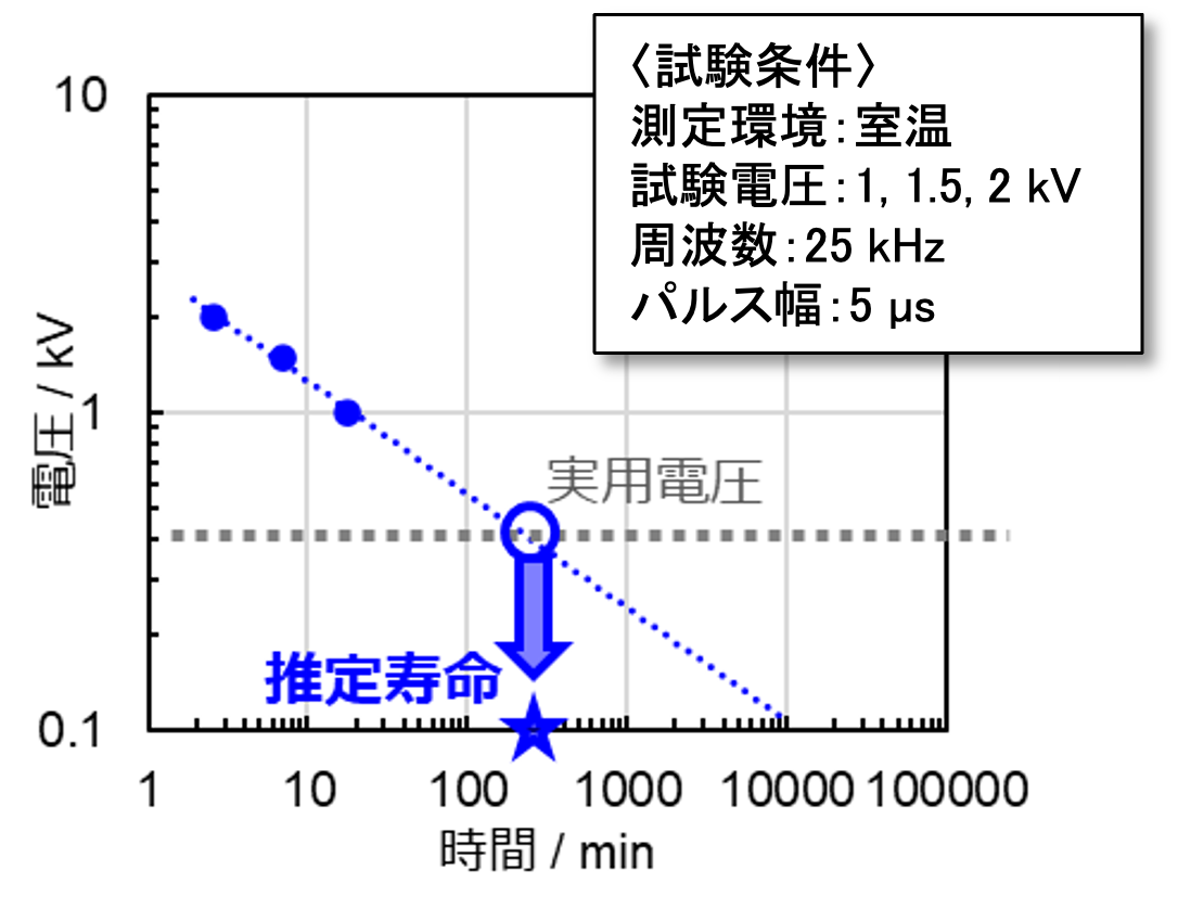 ポリアミドイミド被覆 2個より線の寿命予測結果