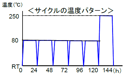 サイクルパターン