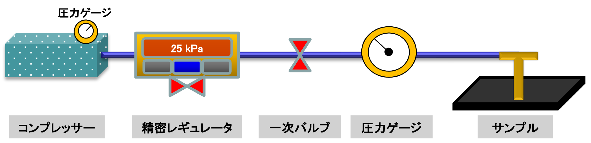 エアー配管、ホース、レギュレーター、圧力ゲージ、バルブ等の試験を承ります