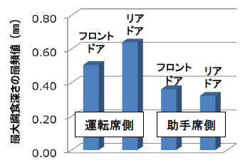 腐食深さグラフ