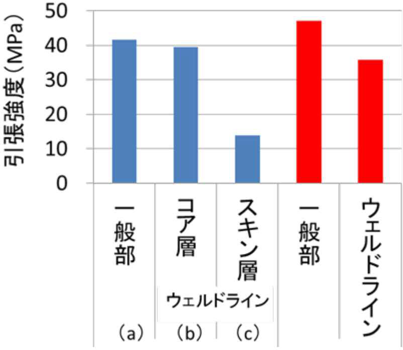 極微小試験片によるウェルド部の強度評価例