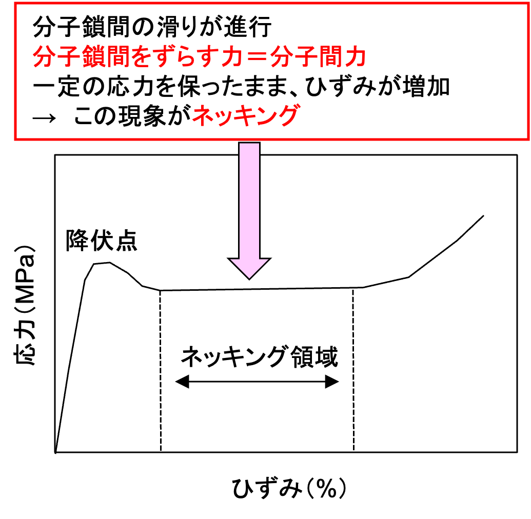 図1 高分子材料の引張試験におけるネッキング