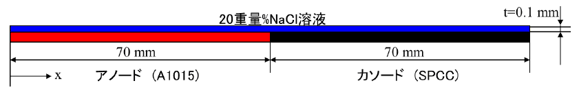 ガルバニック腐食の計算モデル図
