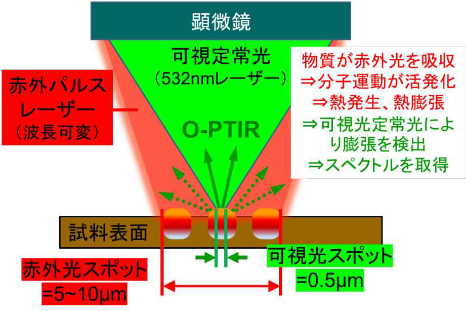 O-PTIRの測定原理