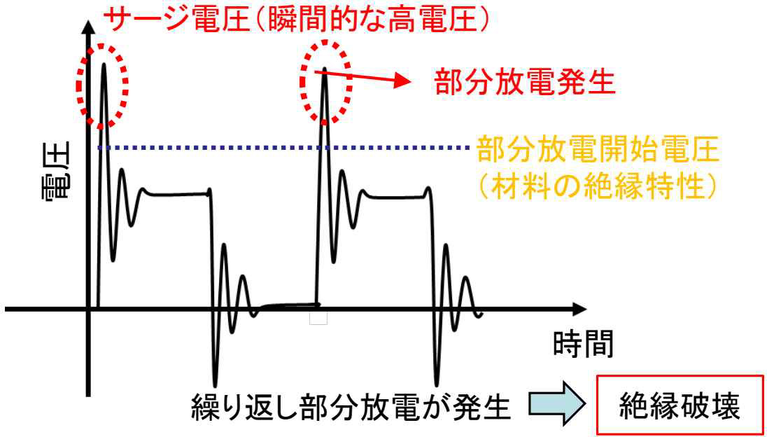 絶縁破壊時の電圧波形